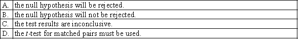 In a Kruskal-Wallis test for comparing five populations, the test statistic is calculated as H = 10.20. If the test is conducted at the 1% significance level, then:  <div style=padding-top: 35px> 