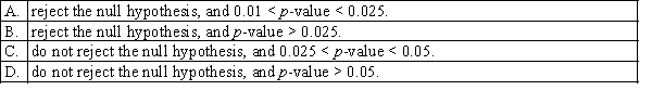 In a Friedman test for comparing four populations, provided that there are eight blocks, the test statistic is calculated as F = 10.98. If the test is conducted at the 5% significance level, the conclusion and p-value will be:  <div style=padding-top: 35px> 