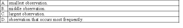 The first step in a Wilcoxon rank sum test is to combine the data values in the two samples and assign a rank of 1 to the:  <div style=padding-top: 35px> 