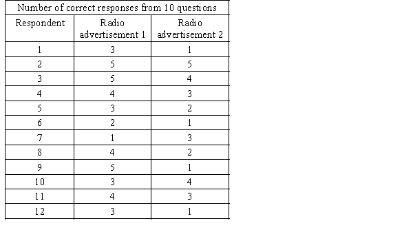 Radio advertising is big business, second only to television advertising. The objective for radio advertisements is to get listeners to remember as much as possible about the product/service being advertised. The advertising executive of a large company must decide between two pitched radio advertisements for their company. In order to ascertain the general public's perception, 12 randomly chosen people are selected to listen to both potential advertisements and are then asked a series of 5 questions regarding the radio advertisement's content. The number of correct responses are recorded and listed below. Assume that responses are non-normal.   a. Which test is appropriate for this situation? b. Do these data provide enough evidence at the 5% significance level to conclude that the two radio advertisements differ?<div style=padding-top: 35px> 