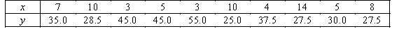 Consider the following data for two variables, x and y. Use Excel to develop a scatter diagram for the data. Does the scatter diagram suggest an estimated regression equation of the form ŷ = b<sub>0</sub> +b<sub>1</sub>x + b<sub>2</sub>x<sup>2</sup>? Explain.