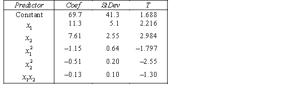 A traffic consultant has analysed the factors that affect the number of traffic fatalities. She has come to the conclusion that two important variables are the number of cars and the number of tractor-trailer trucks. She proposed the second-order model with interaction: . Where: y = number of annual fatalities per shire. = number of cars registered in the shire (in units of 10 000). = number of trucks registered in the shire (in units of 1000). The computer output (based on a random sample of 35 shires) is shown below. THE REGRESSION EQUATION IS . S = 15.2 R-Sq = 47.2%. ANALYSIS OF VARIANCE What is the multiple coefficient of determination? What does this statistic tell you about the model?