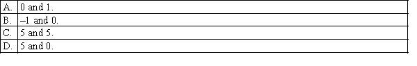 Given the data points (x,y) = (3,3), (4,4), (5,5), (6,6), (7,7), the least squares estimates of the y-intercept and slope are respectively: