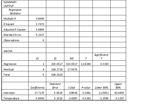  Pop-up coffee vendors have been popular in the city of Adelaide in 2013. A vendor is interested in knowing how temperature (in degrees Celsius) impacts daily hot coffee sales revenue (in $00's). A random sample of 6 days was taken, with the daily hot coffee sales revenue and the corresponding temperature of that day noted. Excel regression output given below.  \begin{array} { | c | c | }  \hline \text { Coffee sales revenue } & \text { Temperature } \\ \hline 6.50 & 25 \\ \hline 10.00 & 17 \\ \hline 5.50 & 30 \\ \hline 4.50 & 35 \\ \hline 3.50 & 40 \\ \hline 28.00 & 9 \\ \hline \end{array}    Test the significance of the slope, against a two-tailed alternative, at the 5% level of significance. 