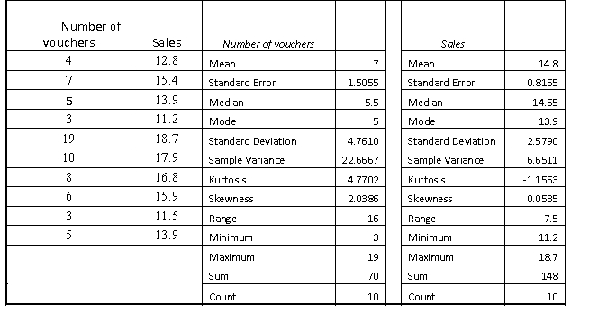 The manager of a fast food restaurant wants to determine how sales in a given week are related to the number of discount vouchers (#) printed in the local newspaper during the week. The number of vouchers and sales ($000s) from 10 randomly selected weeks is given below with Excel regression output.     Determine the standard error of the estimate and describe what this statistic sells you about the regression line.
