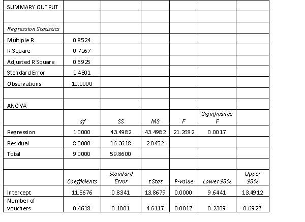 The manager of a fast food restaurant wants to determine how sales in a given week are related to the number of discount vouchers (#) printed in the local newspaper during the week. The number of vouchers and sales ($000s) from 10 randomly selected weeks is given below with Excel regression output.     Determine the standard error of the estimate and describe what this statistic sells you about the regression line.