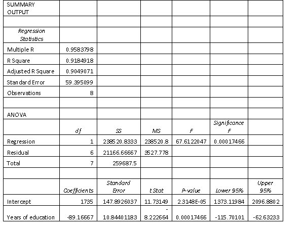  An ardent fan of television game shows has observed that, in general, the more educated the contestant, the less money he or she wins. To test her belief, she gathers data about the last eight winners of her favourite game show. She records their winnings in dollars and their years of education and performs a simple linear regression, with the Excel output provided .  \begin{array} { | c | c | c | }  \hline \text { Contestant } & \begin{array} { c }  \text { Years of } \\ \text { education } \end{array} & \text { Winnings } \\ \hline 1 & 11 & 750 \\ \hline 2 & 15 & 400 \\ \hline 3 & 12 & 600 \\ \hline 4 & 16 & 350 \\ \hline 5 & 11 & 800 \\ \hline 6 & 16 & 300 \\ \hline 7 & 13 & 650 \\ \hline 8 & 14 & 400 \\ \hline \end{array}    a. Determine the least squares regression line. b. Interpret the value of the slope of the regression line. c. Determine the standard error of estimate, and describe what this statistic tells you about the regression line. d. Interpret the coefficient of correlation 