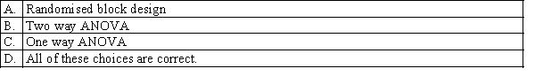 Which of the following best describes an experimental design model where the treatments are defined as the levels of one factor, and the experimental design specifies independent samples?
