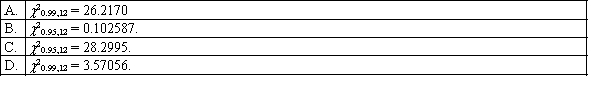 Which of the following statements is correct regarding the percentile points of the chi-squared distribution?