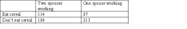 The managing director of a breakfast cereal manufacturer believes that families in which both spouses work are much more likely to be consumers of his product than those with only one working spouse. To prove his point, he commissions a survey of 300 families in which both spouses work and 300 families with only one working spouse. Each family is asked whether the company's cereal is eaten for breakfast. The results are shown below. Do these data provide enough evidence at the 1% significance level to infer that the proportion of families with two working spouses who eat the cereal is at least 5% larger than the proportion of families with one working spouse who eats the cereal?