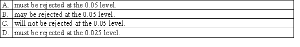 If a hypothesis is not rejected at the 0.10 level of significance, it:  <div style=padding-top: 35px> 