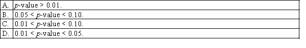 In a given hypothesis test, the null hypothesis can be rejected at the 0.10 level of significance, but cannot be rejected at the 0.05 and 0.01 levels. The most accurate statement about the p-value for this test is:  <div style=padding-top: 35px> 