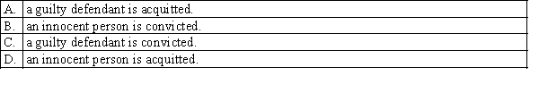 In a criminal trial, a Type II error is made when:  <div style=padding-top: 35px> 