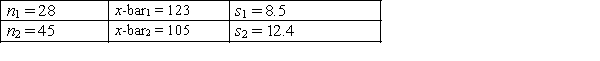 In constructing a 99% confidence interval estimate for the difference between the means of two normally distributed populations, where the unknown population variances are assumed not to be equal, summary statistics computed from two independent samples are as follows:   The lower confidence limit is:  <div style=padding-top: 35px> 