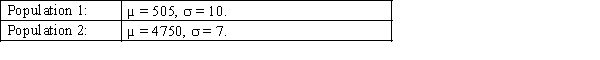 Two independent random samples are drawn from two normal populations. The sample sizes are 20 and 25, respectively. The parameters of these populations are:   Find the probability that the difference between the two sample means (X<sub>1</sub>-bar - X<sub>2</sub>-bar) is between 25 and 35.<div style=padding-top: 35px> 