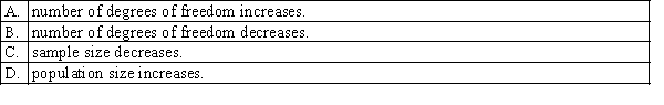 The student t-distribution approaches the normal distribution as the: