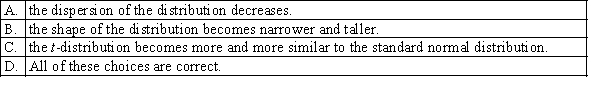 As the number of degrees of freedom for a t-distribution increases: