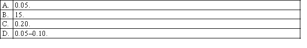 From a sample of 300 items, 15 are defective. The point estimate of the population proportion defective will be:
