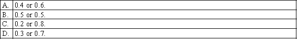 If the standard error of the sampling distribution of the sample proportion is 0.0229 for samples of size 400, then the population proportion must be either: