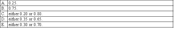 If the standard error of the sampling distribution of the sample proportion is 0.0337 for samples of size 200, then the population proportion must be: