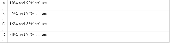 Using percentiles, the difference between which of the following is the interquartile range?  <div style=padding-top: 35px> 