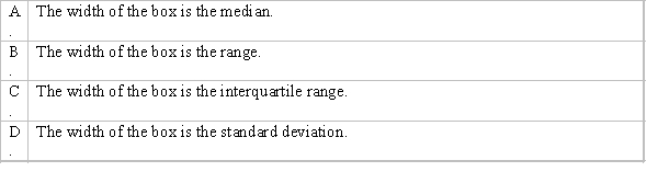Which of the following best describes the width of the box in the box-and-whisker plot?  <div style=padding-top: 35px> 