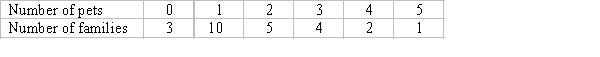 A sample of 25 families was asked how many pets they owned. Their responses are summarized in the following table.    a. Determine the mean, the median and the mode of the number of pets owned per family. b. Describe briefly what each statistic in part (a) tells you about the data.<div style=padding-top: 35px> 