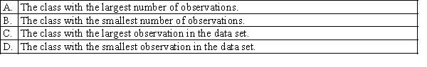 Which of the following best describes the modal class?