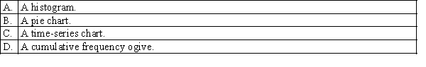 Which of the following is the most appropriate type of chart for determining the number of observations at or below a specific value?