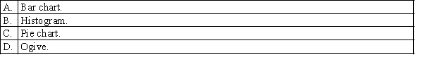Which of the following is the most important and commonly used graphical presentation of numerical (quantitative) data?