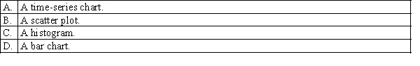 Which of the following is the best type of chart for illustrating the GDP of Australia from 1960 to 2010?