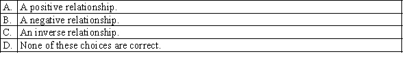 When income increases, expenditure on imports tend to increase. Which of the following best describes this relationship?