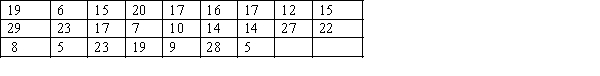 The numbers of defective items produced by a machine over the last 25 days are as follows: a. Construct a frequency distribution and a relative frequency distribution for these data. Use five class intervals, with the lower boundary of the first class being five items. b. Construct a relative frequency histogram for these data. c. What is the relationship between the total area under the histogram you have constructed and the relative frequencies of observations?