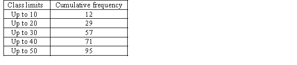 Consider the following cumulative frequency distribution. Find the frequency for each of the following classes. a. 0 up to 10. b. 10 up to 20. c. 20 up to 30. d. 30 up to 40. e. 40 up to 50.