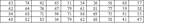 Construct an ogive for the test grades for a university business statistics class, and estimate the proportion of grades that are between 80 and 90.