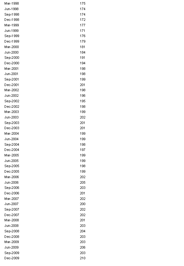 The table below shows the number of licensed hotels with at least 15 rooms in New South Wales from March 1998 to December 2009. a. Plot the time series. b. When did the number of licensed hotels with at least 15 rooms in New South Wales grow fastest?