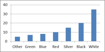 The bar chart below is of the colour of motor vehicles in a random sample. A student commented that the distribution was negatively skewed. Explain what is wrong with this statement. Motor Vehicle Colour Relative Frequency Bar Chart  