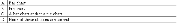 Which of the following is a graphical technique used to present nominal (categorical) data?