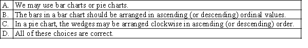 Which of the following applies to graphical techniques to describe ordinal data?