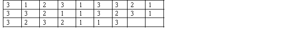 Voters participating in a recent election exit poll in a Queensland electorate were asked to state their political party affiliation. Coding the data 1 for Coalition, 2 for minor parties and 3 for Labor, the data collected were as follows: Create a bar chart to display the political party affiliation in the Queensland electorate. Write a short sentence to describe the political affiliation.