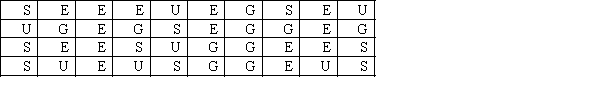 Car buyers were asked by a car dealer to rate their level of satisfaction with the service they had received. The four ratings were Excellent (E), Good (G), Satisfactory (S) and Unsatisfactory (U). The following data were obtained. a. Create a bar chart of the level of satisfaction with the service. b. Create a pie chart of the level of satisfaction with the service.