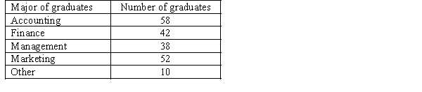 Construct a pie chart for the sample of 200 business school graduates is shown in the following table.