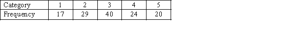 Given the following five categories and the number of times each occurs, construct a pie chart and a bar chart.