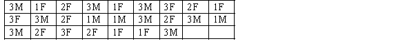 Voters participating in a recent election exit poll in a Queensland electorate were asked to state their political party affiliation as well as their gender. Coding the data 1 for Coalition, 2 for minor parties and 3 for Labor, and F for female, M for male. a. Create a cross classification table of gender by political affiliation. b. Create a component bar chart, for each gender. c. Interpret your component bar chart by gender.