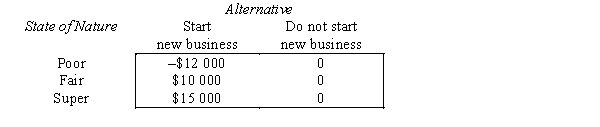A high-school student who started doing photography as a hobby is considering going into the photography business. The anticipated payoff table is:   The following prior probabilities are assigned to the states of nature: P(poor) = 0.4, P(fair) = 0.4 , P(super) = 0.2. a. Calculate the expected monetary value for each act with present information. What decision should be made using the EMV criterion? b. Convert the payoff table to an opportunity loss table. c. Calculate the expected opportunity loss for each act with present information. What decision should be made using the EOL criterion? d. Review the decisions made in a. and c. Is this a coincidence? Explain. e. What is the expected payoff with perfect information? f. What is the expected value of perfect information? What does it mean?<div style=padding-top: 35px> 