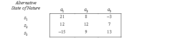 A payoff table is shown below.   The following prior probabilities are assigned to the states of nature: P(   ) = 0.2, P(   ) = 0.7, P(   ) = 0.1. a. Determine the EMV decision. b. Set up the opportunity loss table. c. Determine the EOL decision. d. What is the expected payoff with perfect information? e. What is the expected value of perfect information?<div style=padding-top: 35px> 