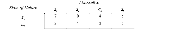 A payoff table is shown below:   The following prior probabilities are assigned to the states of nature: P(   ) = 0.3, P(   ) = 0.7. a. Calculate the expected monetary value for each act with present information. What decision should be made using the EMV criterion? b. Convert the payoff table to an opportunity loss table. c. Calculate the expected opportunity loss for each act with present information. What decision should be made using the EOL criterion? d. What is the expected payoff with perfect information? e. What is the expected value of perfect information?<div style=padding-top: 35px> 