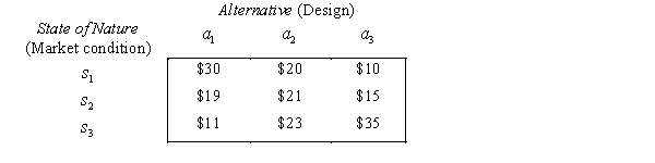 Three different designs are being considered for a new refrigerator, and profits will depend on the combination of the refrigerator design and market condition. The following payoff table summarises the decision situation, with amounts in millions of dollars.   Assume that the following probabilities are assigned to the three market conditions: P(   ) = 0.2, P(   ) = 0.4, P(   ) = 0.4. a. Calculate the expected monetary value for each design with present information. Which design should be selected in order to maximise the firm's expected profit? b. Convert the payoff table to an opportunity loss table. c. Calculate the expected opportunity loss for each design with present information. Which design should be selected in order to minimise the firm's expected loss? d. Determine the expected payoff that would be realised if perfect information were available. e. What is the most the firm would be willing to pay for a research study designed to reduce its uncertainty about market conditions?<div style=padding-top: 35px> 