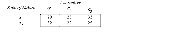 A payoff table, the prior probabilities for two states of nature, and the likelihood probabilities are shown below. Payoff Table:   Prior Probabilities: P(   ) = 0.4, P(   ) = 0.6. Likelihood Probabilities:   a. Determine the EMV decision. b. Set up the opportunity loss table. c. Determine the EOL decision. d. What is the expected payoff with perfect information? e. What is the expected value of perfect information?<div style=padding-top: 35px> 
