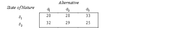 A payoff table, the prior probabilities for two states of nature, and the likelihood probabilities are shown below. Payoff Table:   Prior Probabilities: P(   ) = 0.4, P(   ) = 0.6. Likelihood Probabilities:   a. Use the prior and likelihood probabilities to calculate the posterior probabilities for the experimental outcome   . b. Use the posterior probabilities from a. to recalculate the expected monetary value of each act, then determine the optimal act and the EMV*. c. Use the prior and likelihood probabilities to calculate the posterior probabilities for the experimental outcome   . d. Use the posterior probabilities from c. to recalculate the expected monetary value of each act, then determine the optimal act and the   . e. Use your answers to parts a. to d. to calculate the expected monetary value with additional information. f. Calculate the expected value of sample information.<div style=padding-top: 35px> 